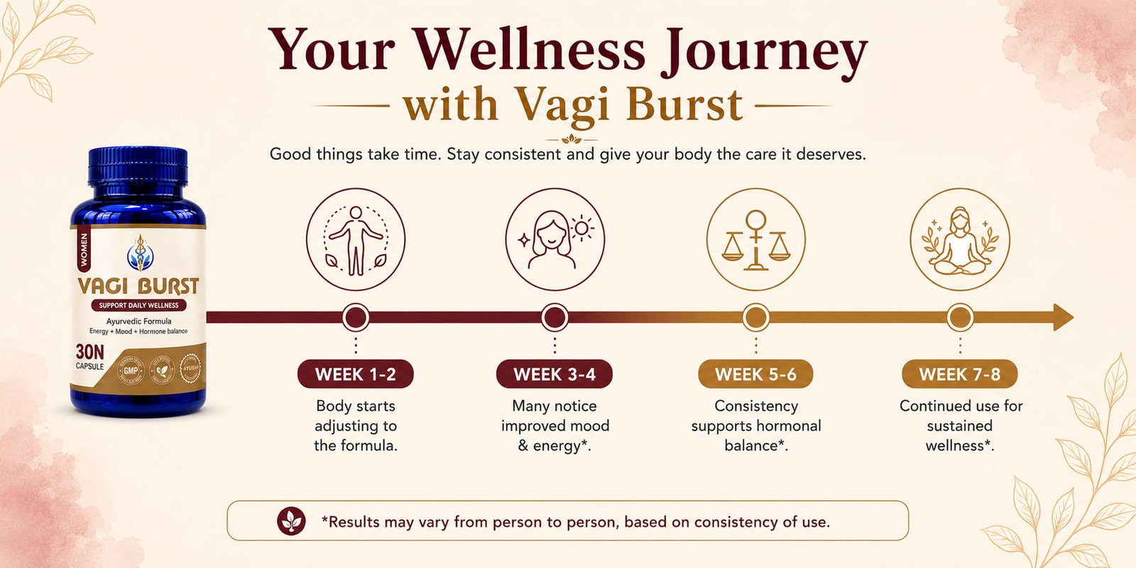 Your wellness journey with Vagi Burst - Week 1 to Week 8