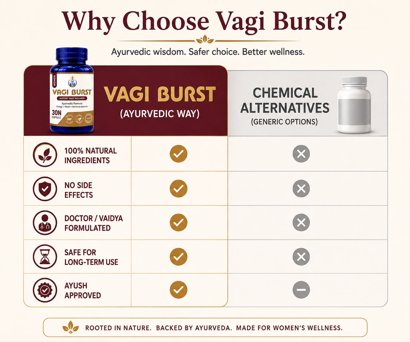 Why choose Vagi Burst - comparison with chemical alternatives