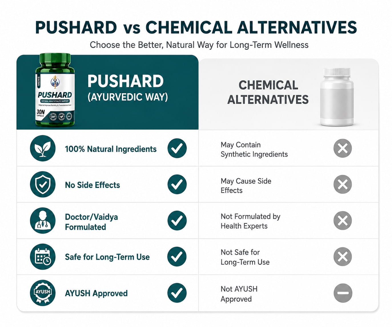 Pushard Ayurvedic Supplement for Men – Natural Male Vitality, Fertility & Testosterone Support 7 Pushard vs chemical alternatives comparison