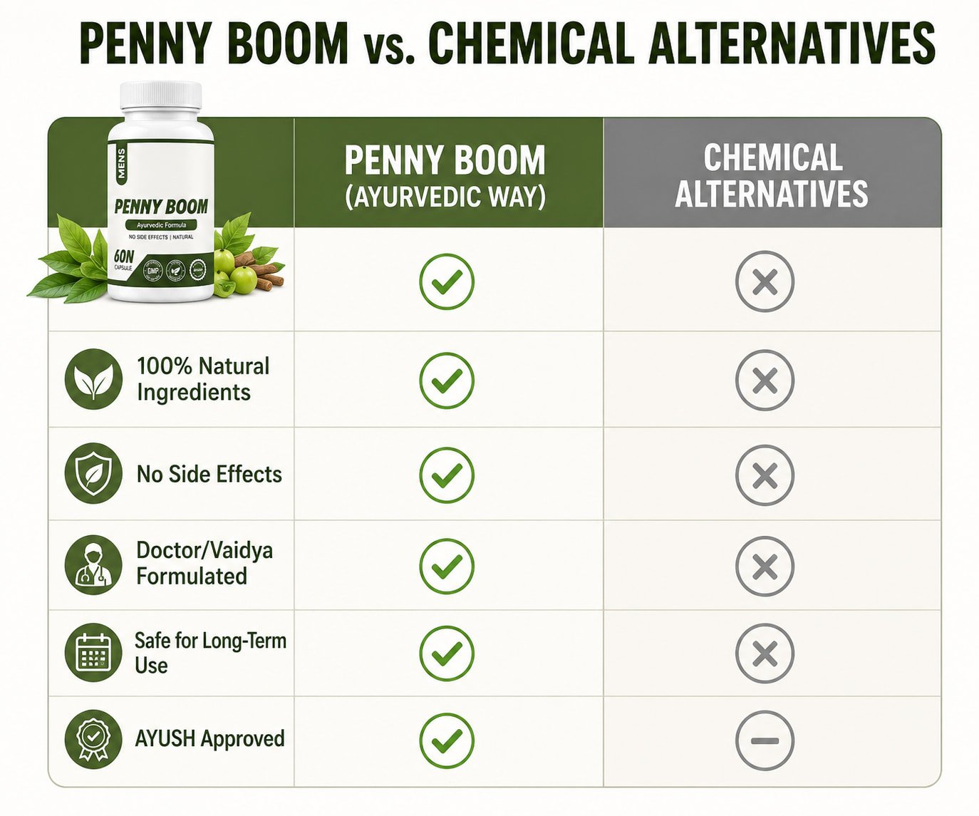 Penny Boom Ayurvedic Men's Health Supplement – Energy, Stamina & Vitality | 60 Capsules 7 Penny Boom vs chemical alternatives comparison
