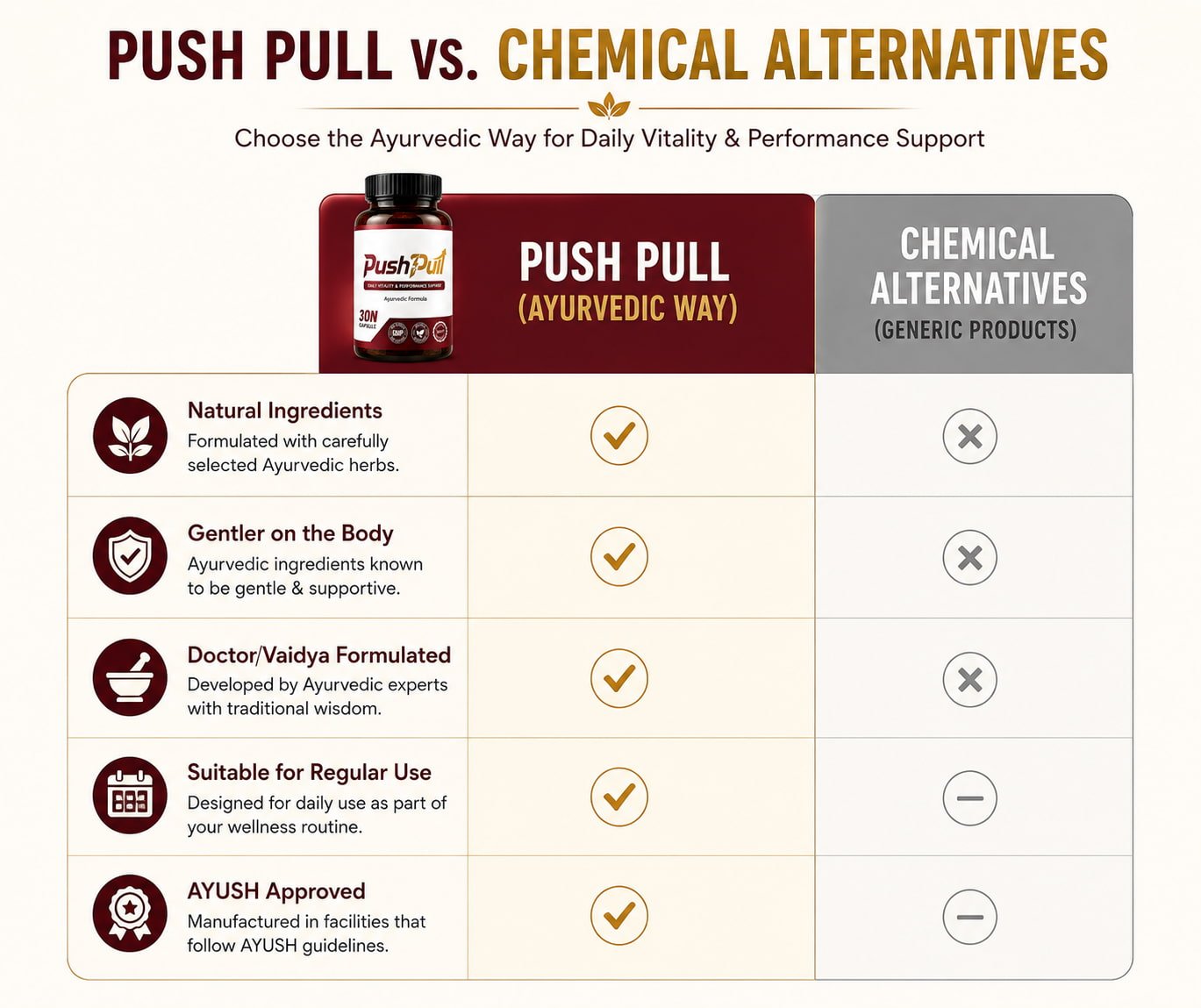 PushPull Ayurvedic Supplement for Women – Daily Vitality & Performance Support 7 Push Pull vs chemical alternatives comparison